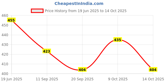 flipkart.com toyporium Cute & Loving Foldable and moveable Hands and Legs Doll Combo Set for Girls toyporium Price History Graph from 19 Jun 2025 to 14 Oct 2025