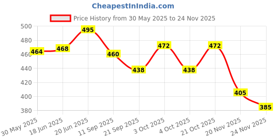 flipkart.com toyporium Cute & Loving Foldable and moveable Hands and Legs Doll Combo Set for Girls toyporium Price History Graph from 30 May 2025 to 24 Nov 2025