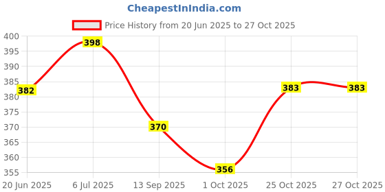 flipkart.com toyporium Doll Set with Accessories, Makeup And Dress (Multicolor) toyporium Price History Graph from 20 Jun 2025 to 26 Oct 2025
