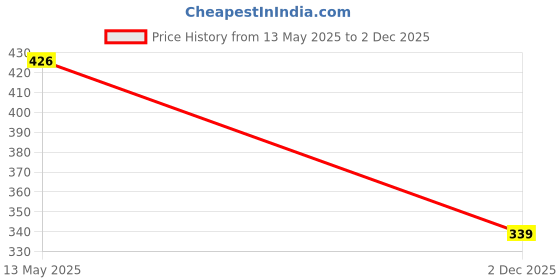 flipkart.com toyporium Fashionable Beautiful Elegant Doll with Movable Joints for Girls (Pack of 1)|131 toyporium Price History Graph from 13 May 2025 to 2 Dec 2025