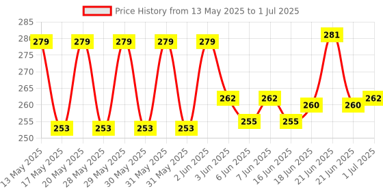flipkart.com Toyporium Green Laser Disco Presentation Pointer Pen with Adjustable Cap (Single Beam + Multiple Beams) with Batteries. Price History Graph from 13 May 2025 to 1 Jul 2025