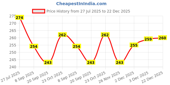 flipkart.com toyporium LCD Writing Tablet 12 Inch Reusable E-Note Pad Best Gift for Kids Boys Girls-58 toyporium Price History Graph from 27 Jul 2025 to 22 Dec 2025