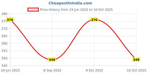 flipkart.com toyporium Lovely Mixed Attractive Colourful Rattles for Babies, Toddlers, Infants, Child - Set of 6 Rattle (Multicolor) Rattle toyporium Price History Graph from 19 Jun 2025 to 9 Oct 2025
