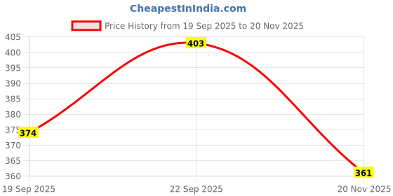 flipkart.com toyporium Magnetic Board for Creative Drawing, Reusable Erasable Writing Pad for Kids|007 toyporium Price History Graph from 19 Sep 2025 to 20 Nov 2025
