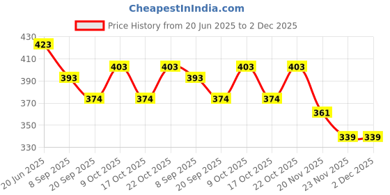 flipkart.com toyporium Magnetic Board for Creative Drawing, Reusable Erasable Writing Pad for Kids|012 toyporium Price History Graph from 20 Jun 2025 to 1 Dec 2025
