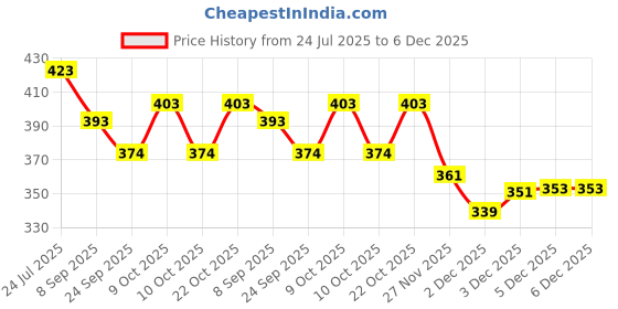 flipkart.com toyporium Magnetic Board for Creative Drawing, Reusable Erasable Writing Pad for Kids|020 toyporium Price History Graph from 24 Jul 2025 to 6 Dec 2025