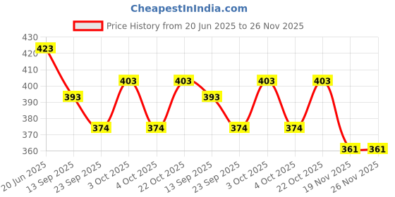 flipkart.com toyporium Magnetic Board for Creative Drawing, Reusable Erasable Writing Pad for Kids|026 toyporium Price History Graph from 20 Jun 2025 to 26 Nov 2025
