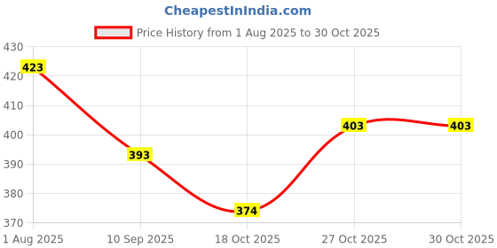 flipkart.com toyporium Magnetic Board for Creative Drawing, Reusable Erasable Writing Pad for Kids|032 toyporium Price History Graph from 1 Aug 2025 to 29 Oct 2025