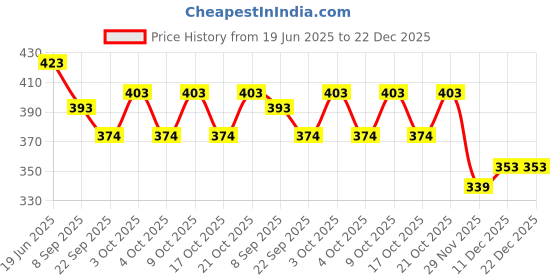 flipkart.com toyporium Magnetic Board for Creative Drawing, Reusable Erasable Writing Pad for Kids|041 toyporium Price History Graph from 19 Jun 2025 to 21 Dec 2025