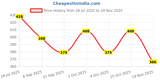 flipkart.com toyporium Magnetic Board for Creative Drawing, Reusable Erasable Writing Pad for Kids|044 toyporium Price History Graph from 26 Jul 2025 to 19 Nov 2025