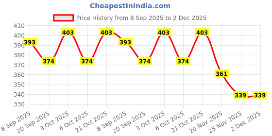 flipkart.com toyporium Magnetic Board for Creative Drawing, Reusable Erasable Writing Pad for Kids|046 toyporium Price History Graph from 8 Sep 2025 to 1 Dec 2025