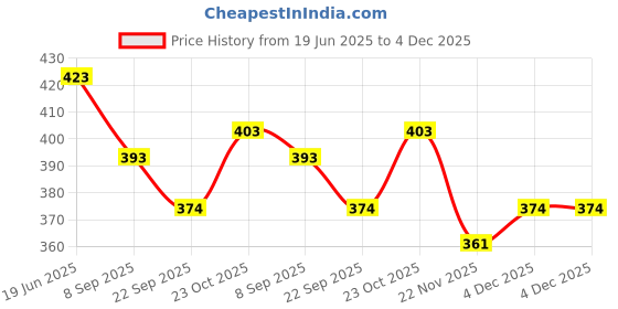 flipkart.com toyporium Magnetic Board for Creative Drawing, Reusable Erasable Writing Pad for Kids|051 toyporium Price History Graph from 19 Jun 2025 to 4 Dec 2025