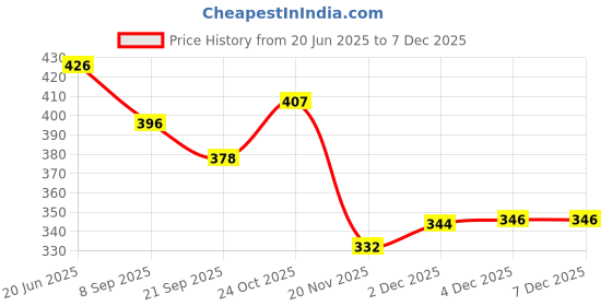 flipkart.com toyporium Magnetic Board for Creative Drawing, Reusable Erasable Writing Pad for Kids|053 toyporium Price History Graph from 20 Jun 2025 to 4 Dec 2025