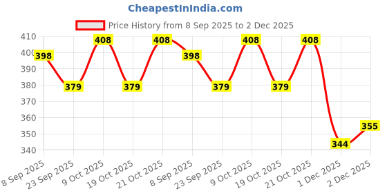 flipkart.com toyporium Magnetic Board for Creative Drawing, Reusable Erasable Writing Pad for Kids|054 toyporium Price History Graph from 8 Sep 2025 to 2 Dec 2025