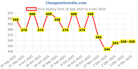flipkart.com toyporium Magnetic Board for Creative Drawing, Reusable Erasable Writing Pad for Kids|055 toyporium Price History Graph from 16 Sep 2025 to 4 Dec 2025