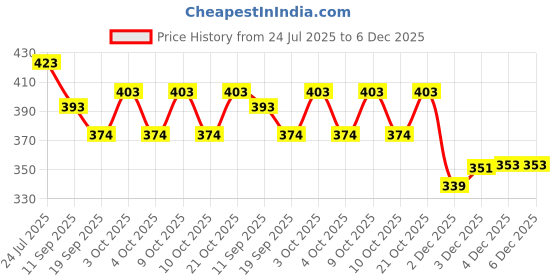 flipkart.com toyporium Magnetic Board for Creative Drawing, Reusable Erasable Writing Pad for Kids|066 toyporium Price History Graph from 24 Jul 2025 to 6 Dec 2025