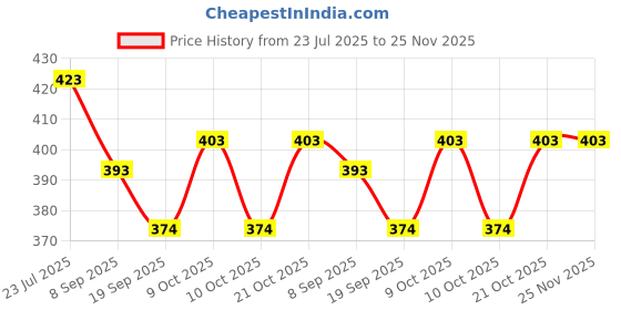 flipkart.com toyporium Magnetic Board for Creative Drawing, Reusable Erasable Writing Pad for Kids|067 toyporium Price History Graph from 23 Jul 2025 to 24 Nov 2025