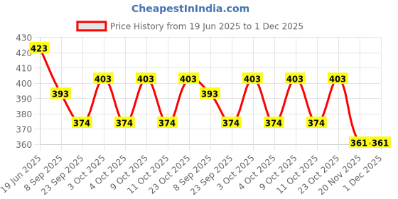 flipkart.com toyporium Magnetic Board for Creative Drawing, Reusable Erasable Writing Pad for Kids|072 toyporium Price History Graph from 19 Jun 2025 to 1 Dec 2025