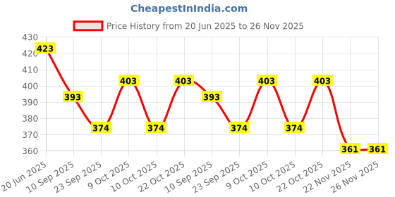 flipkart.com toyporium Magnetic Board for Creative Drawing, Reusable Erasable Writing Pad for Kids|077 toyporium Price History Graph from 20 Jun 2025 to 26 Nov 2025