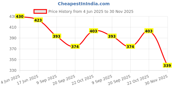 flipkart.com toyporium Magnetic Board for Creative Drawing, Reusable Erasable Writing Pad for Kids|080 toyporium Price History Graph from 4 Jun 2025 to 30 Nov 2025