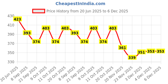 flipkart.com toyporium Magnetic Board for Creative Drawing, Reusable Erasable Writing Pad for Kids|082 toyporium Price History Graph from 20 Jun 2025 to 5 Dec 2025