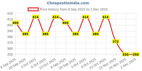 flipkart.com toyporium Magnetic Board for Creative Drawing, Reusable Erasable Writing Pad for Kids|085 toyporium Price History Graph from 8 Sep 2025 to 1 Dec 2025