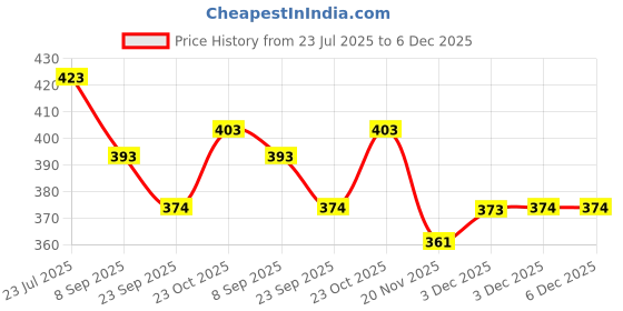 flipkart.com toyporium Magnetic Board for Creative Drawing, Reusable Erasable Writing Pad for Kids|105 toyporium Price History Graph from 23 Jul 2025 to 5 Dec 2025