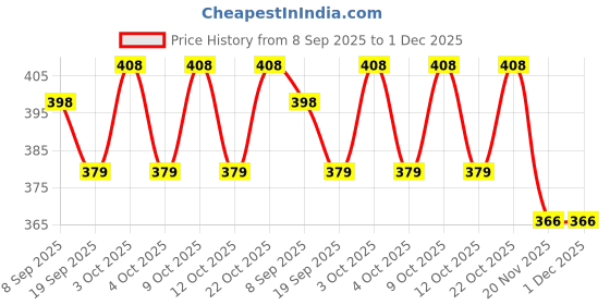 flipkart.com toyporium Magnetic Board for Creative Drawing, Reusable Erasable Writing Pad for Kids|111 toyporium Price History Graph from 8 Sep 2025 to 30 Nov 2025
