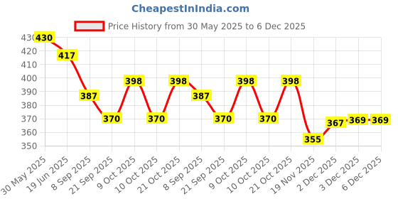 flipkart.com toyporium Magnetic Board for Creative Drawing, Reusable Erasable Writing Pad for Kids|115 toyporium Price History Graph from 30 May 2025 to 5 Dec 2025