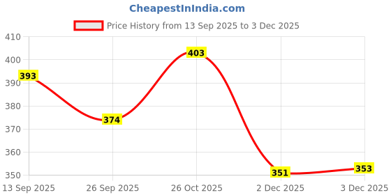 flipkart.com toyporium Magnetic Board for Creative Drawing, Reusable Erasable Writing Pad for Kids|116 toyporium Price History Graph from 13 Sep 2025 to 2 Dec 2025