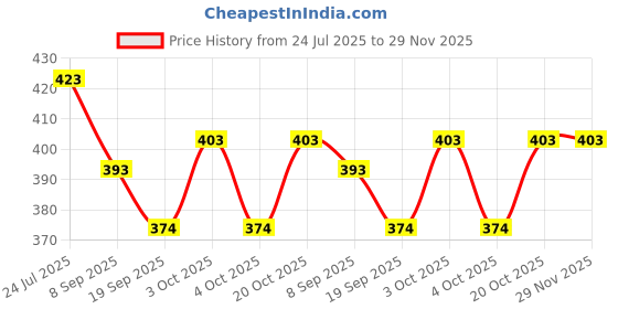 flipkart.com toyporium Magnetic Board for Creative Drawing, Reusable Erasable Writing Pad for Kids|120 toyporium Price History Graph from 24 Jul 2025 to 29 Nov 2025