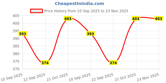 flipkart.com toyporium Magnetic Board for Creative Drawing, Reusable Erasable Writing Pad for Kids|129 toyporium Price History Graph from 10 Sep 2025 to 23 Nov 2025