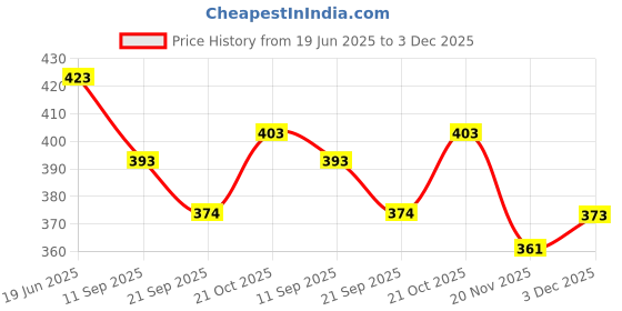 flipkart.com toyporium Magnetic Board for Creative Drawing, Reusable Erasable Writing Pad for Kids|131 toyporium Price History Graph from 19 Jun 2025 to 3 Dec 2025