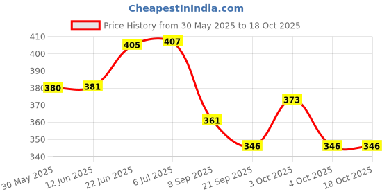 flipkart.com toyporium Multi-Function Portable 22 Keyboard Piano Musical Toys for Kids (Pack Of 1) 008 toyporium Price History Graph from 30 May 2025 to 18 Oct 2025