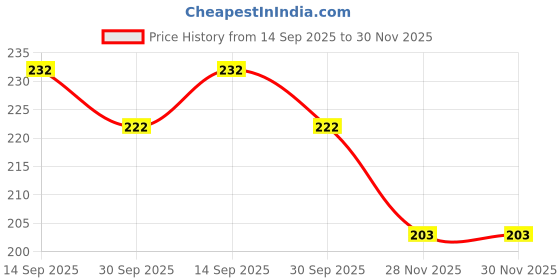 flipkart.com toyporium Pretend Play Doctor Set with Foldable Suitcase|Compact Medical Set For Kids|18 toyporium Price History Graph from 14 Sep 2025 to 30 Nov 2025