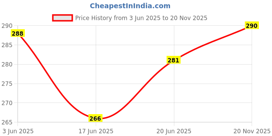 flipkart.com toyporium Set Of 48 Colorful Soft Fluffy Foam Creative Art & Craft Air Dry Clay For Kids41 toyporium Price History Graph from 3 Jun 2025 to 20 Nov 2025