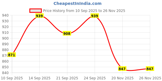 flipkart.com toyprofessor 2 in 1 baby horse rider for kids 1-3 years toy Rideons & Wagons Non Battery Operated Ride On toyprofessor Price History Graph from 10 Sep 2025 to 26 Nov 2025