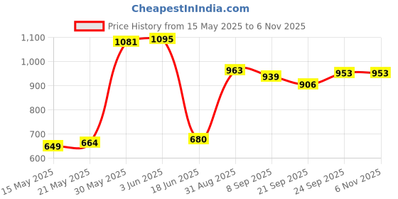 flipkart.com toyprofessor / 2 in 1 Baby Horse Rider with Rocker / Horse Rider for Kids Rideons & Wagons Non Battery Operated Ride On toyprofessor Price History Graph from 15 May 2025 to 5 Nov 2025