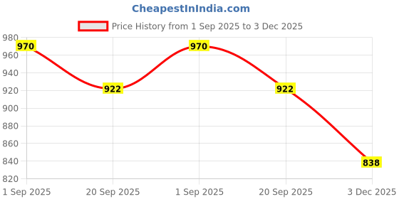 flipkart.com toyprofessor 2 in 1 Baby Horse Rider with Rocker / Horse Rider for Kids Rideons & Wagons Non Battery Operated Ride On toyprofessor Price History Graph from 1 Sep 2025 to 3 Dec 2025