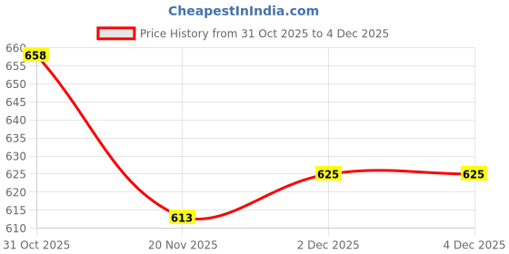 flipkart.com toyprofessor Activity Walker toyprofessor Price History Graph from 31 Oct 2025 to 4 Dec 2025