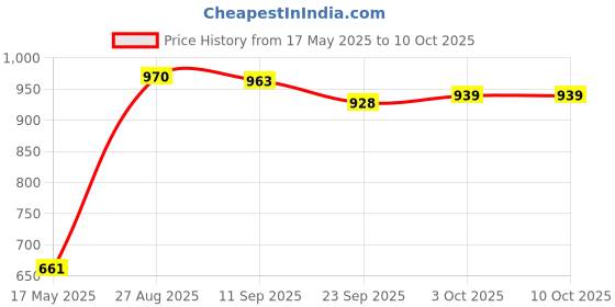 flipkart.com toyprofessor and Ride-On Toy for Kids | BIS Certified | Pack of 1 Rideons & Wagons Non Battery Operated Ride On toyprofessor Price History Graph from 17 May 2025 to 10 Oct 2025