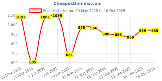 flipkart.com toyprofessor and Ride-On Toy for Kids | BIS Certified | Pack of 1 Rideons & Wagons Non Battery Operated Ride On toyprofessor Price History Graph from 30 May 2025 to 18 Oct 2025