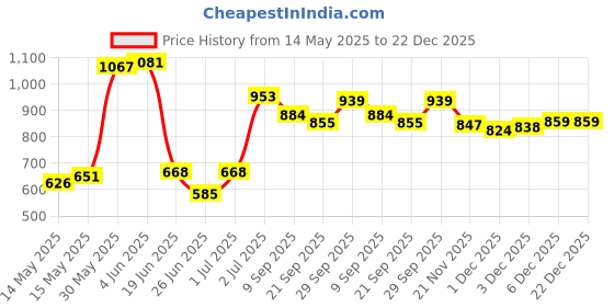 flipkart.com toyprofessor Baby Horse Rider and Rocker Engaging Boy Girl Unisex Rideons & Wagons Non Battery Operated Ride On toyprofessor Price History Graph from 14 May 2025 to 22 Dec 2025