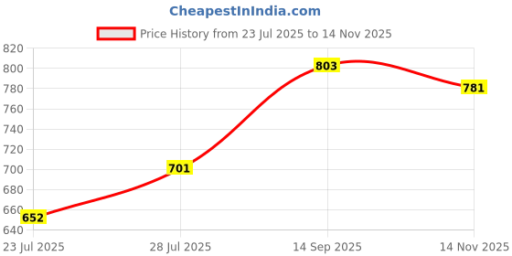 flipkart.com toyprofessor Baby Horse Rider for Kids 1-3 Years Birthday Gift Horsey Rocker Ride-on Toy Push & Ride Baby Horse with Wheels Tricycle toyprofessor Price History Graph from 23 Jul 2025 to 14 Nov 2025