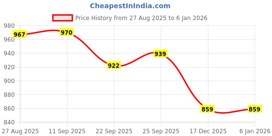 flipkart.com toyprofessor Baby Horse Rider for Kids 1-5 Years Birthday Gift for Kids Rideons & Wagons Non Battery Operated Ride On toyprofessor Price History Graph from 27 Aug 2025 to 18 Nov 2025