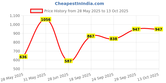 flipkart.com toyprofessor Baby horse rider for kids 2 in 1 function for 1-3 years Rideons & Wagons Non Battery Operated Ride On toyprofessor Price History Graph from 28 May 2025 to 12 Oct 2025
