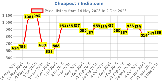flipkart.com toyprofessor Baby horse rider for kids 2 in 1 function for 1-3 years Rideons & Wagons Non Battery Operated Ride On toyprofessor Price History Graph from 14 May 2025 to 2 Dec 2025