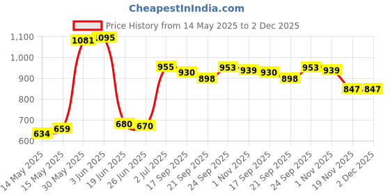 flipkart.com toyprofessor Baby horse rider for kids 2 in 1 function for 1-3 years Rideons & Wagons Non Battery Operated Ride On toyprofessor Price History Graph from 14 May 2025 to 2 Dec 2025