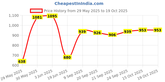 flipkart.com toyprofessor Baby horse rider for kids 2 in 1 function for 1-3 years Rideons & Wagons Non Battery Operated Ride On toyprofessor Price History Graph from 29 May 2025 to 17 Oct 2025