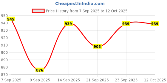 flipkart.com toyprofessor Baby horse rider for kids 2 in 1 function for 1-3 years Rideons & Wagons Non Battery Operated Ride On toyprofessor Price History Graph from 7 Sep 2025 to 11 Oct 2025